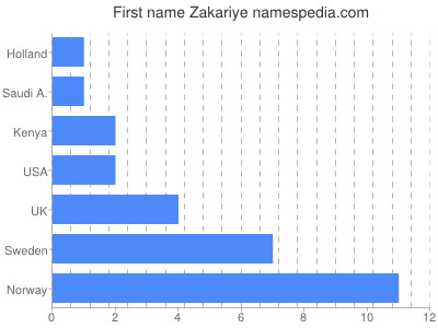 Given name Zakariye