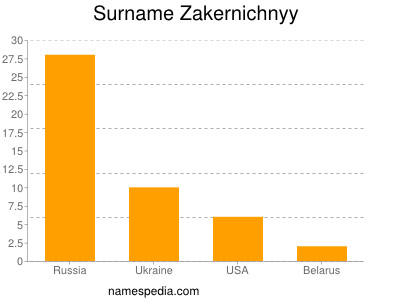 Surname Zakernichnyy