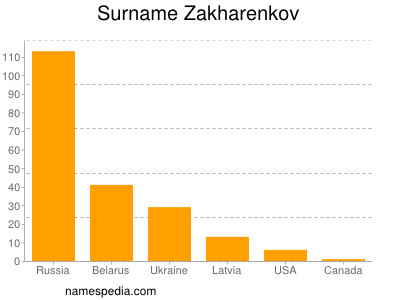 Familiennamen Zakharenkov