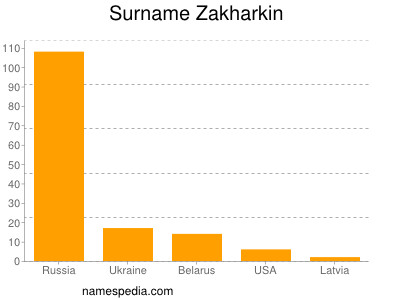 nom Zakharkin