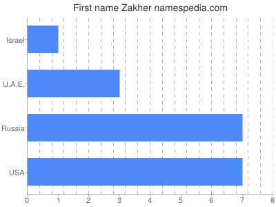 Given name Zakher