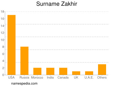 Surname Zakhir