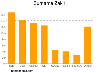 Surname Zakir