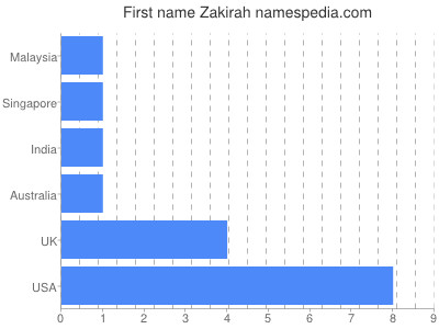 Given name Zakirah