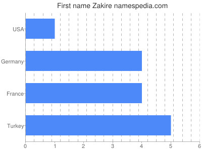 Given name Zakire