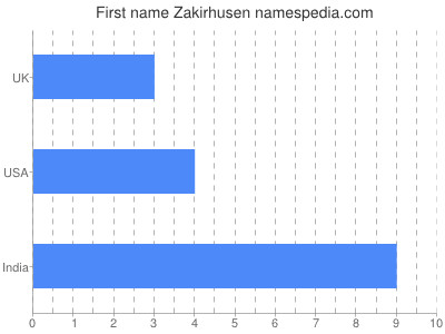 Given name Zakirhusen