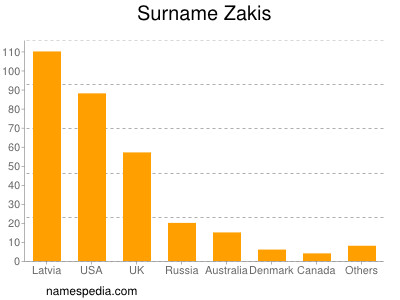 Surname Zakis