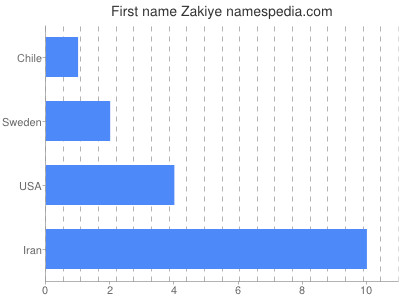 Given name Zakiye