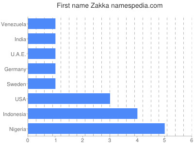 Given name Zakka