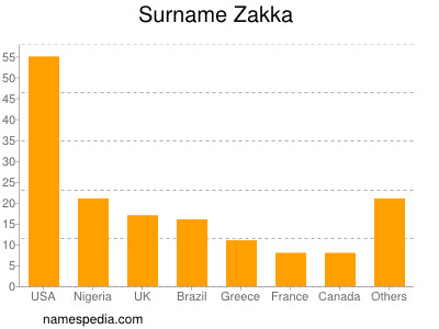 Surname Zakka
