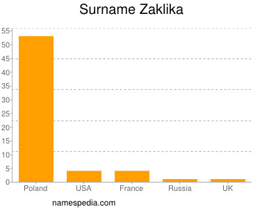 Surname Zaklika