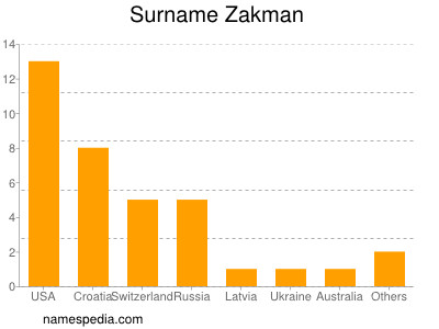 Surname Zakman