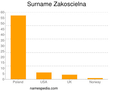 Surname Zakoscielna