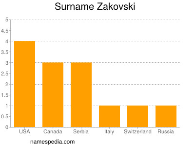Surname Zakovski