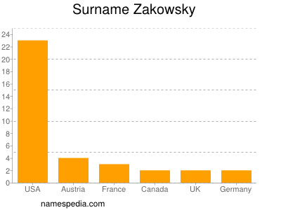 Surname Zakowsky