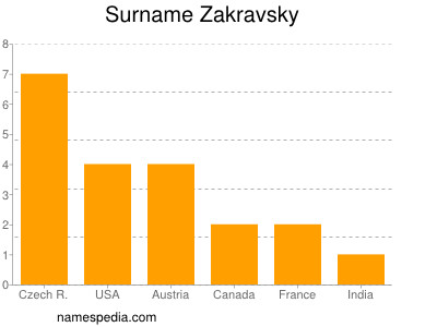 Surname Zakravsky