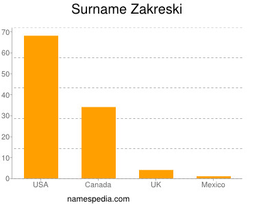 Surname Zakreski