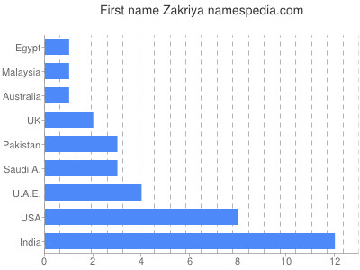 Given name Zakriya