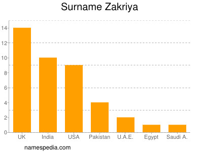 Surname Zakriya