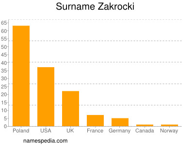 Surname Zakrocki