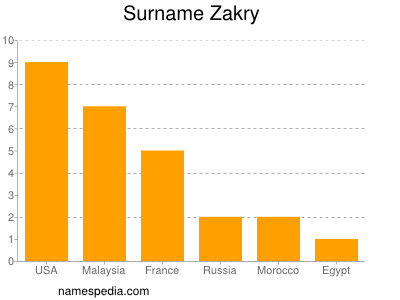 Familiennamen Zakry