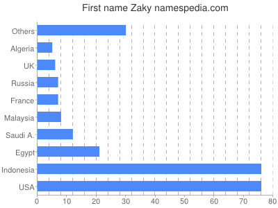 Given name Zaky