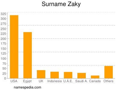 Surname Zaky