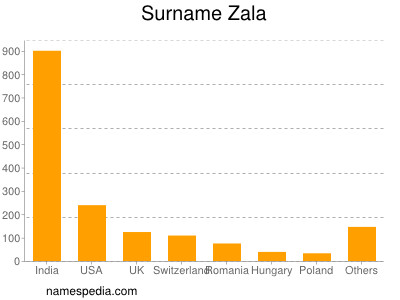 Surname Zala