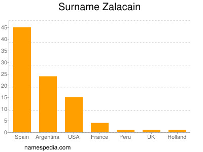 Surname Zalacain