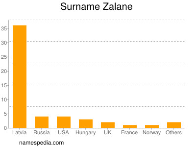 Surname Zalane