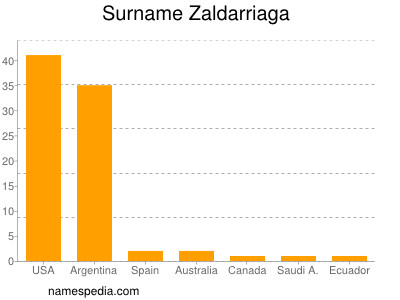 Surname Zaldarriaga