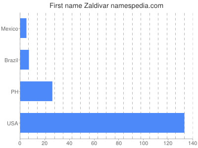 Given name Zaldivar