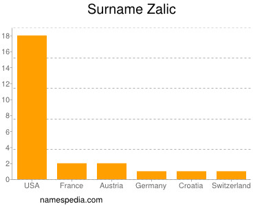 Surname Zalic
