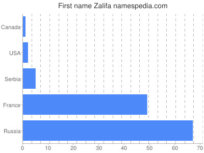 Given name Zalifa