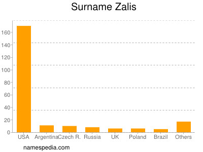 Surname Zalis