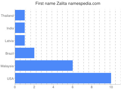 Given name Zalita