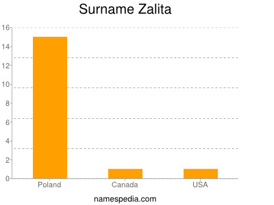 Surname Zalita