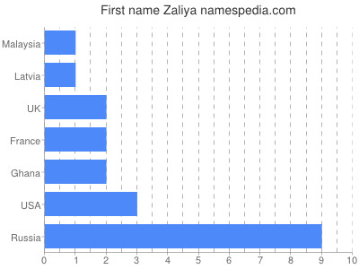 Given name Zaliya
