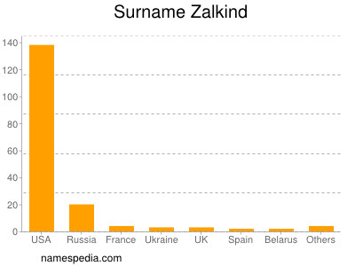 Surname Zalkind