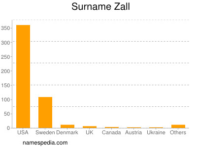 Surname Zall
