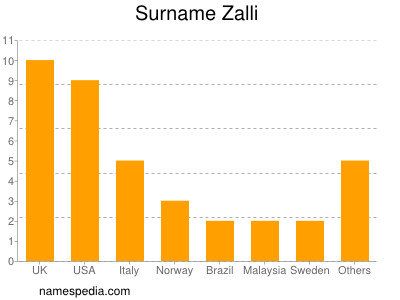 Surname Zalli