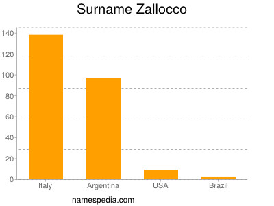 Surname Zallocco
