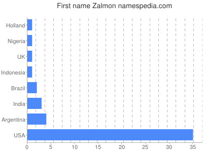 Given name Zalmon