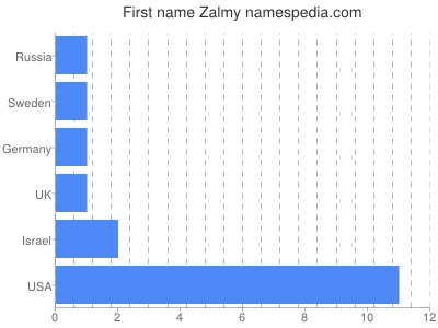 Given name Zalmy