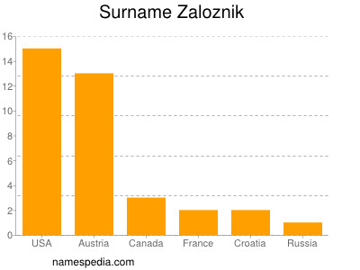 nom Zaloznik