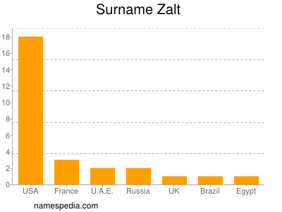 Surname Zalt