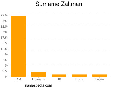 Surname Zaltman