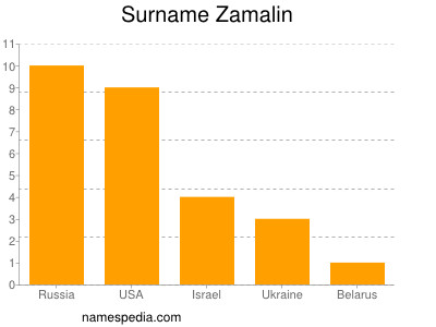 Surname Zamalin