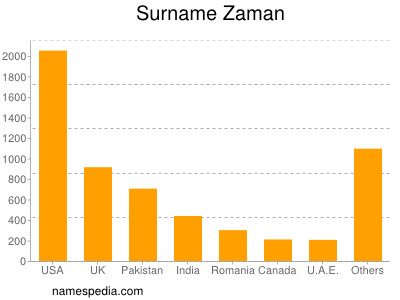 Surname Zaman
