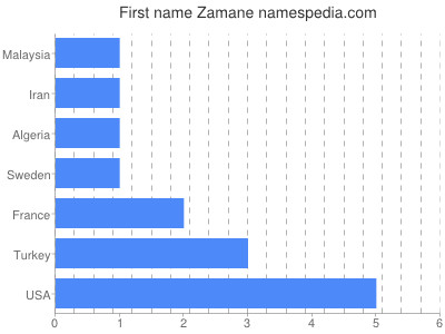 Given name Zamane
